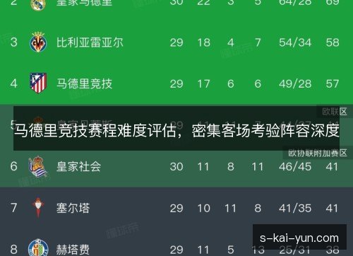 马德里竞技赛程难度评估,密集客场考验阵容深度 马德里竞技赛程难度评估,密集客场考验阵容深度